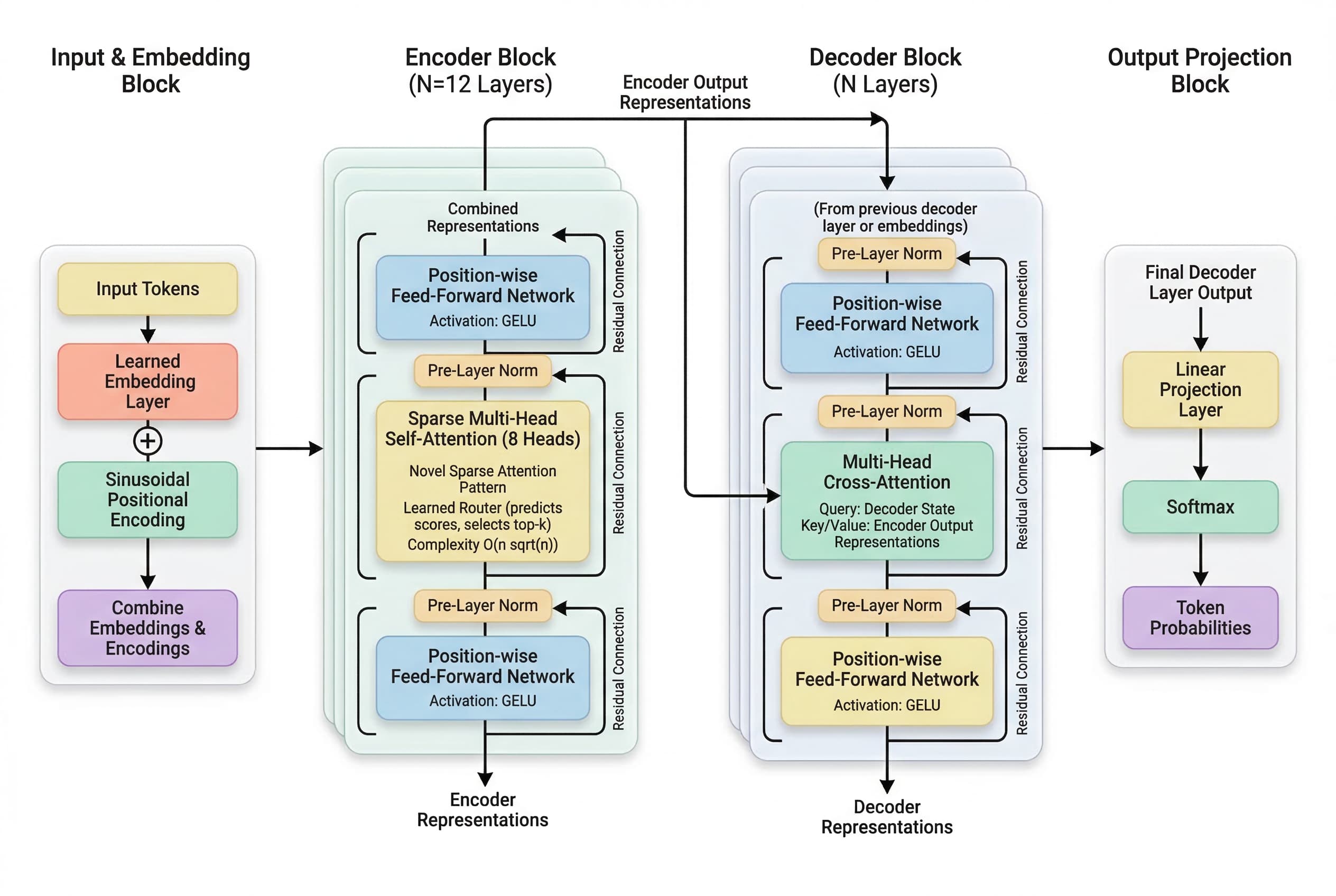 Transformer Architecture
